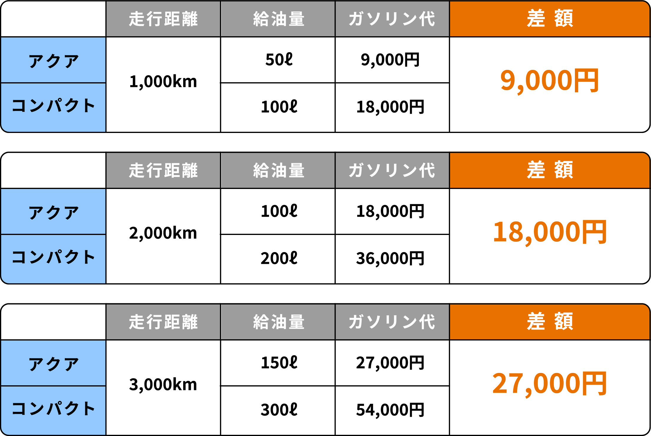 走行距離によるアクア(HV車)とコンパクトクラスのガソリン代