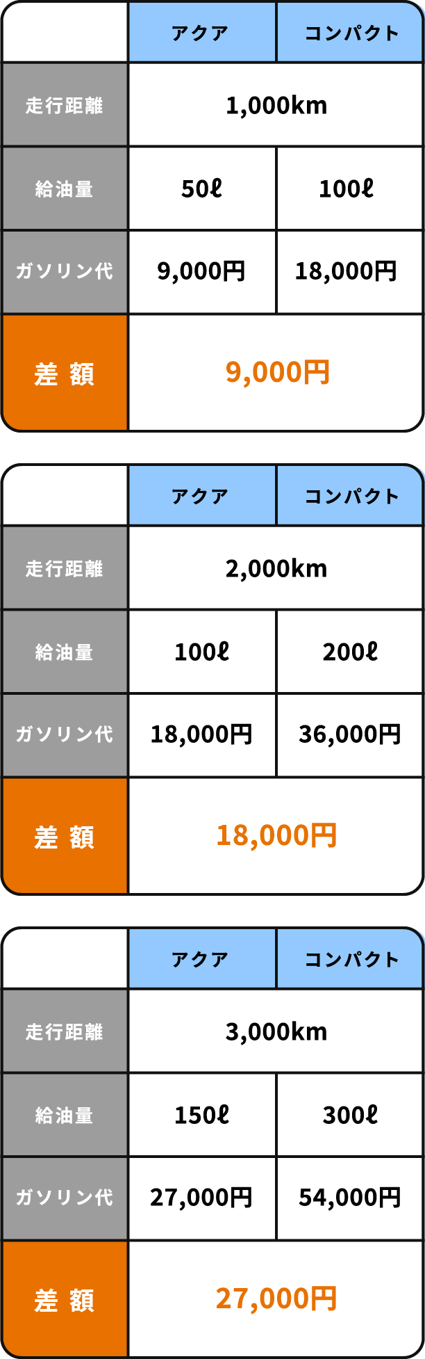 走行距離によるアクア(HV車)とコンパクトクラスのガソリン代