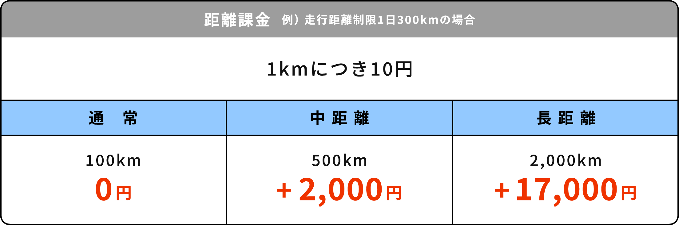 一般的な距離料金の仕組み