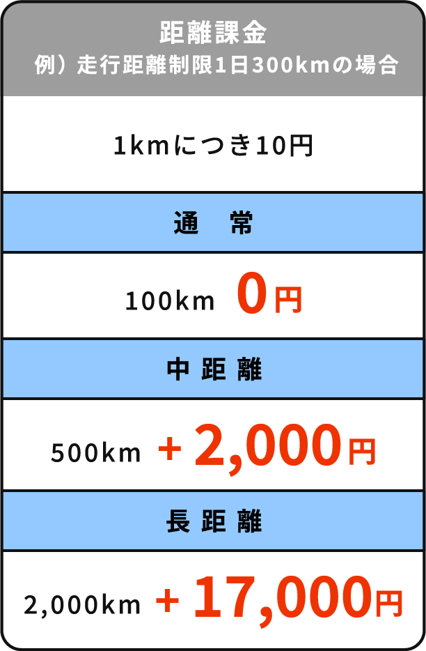 一般的な距離料金の仕組み